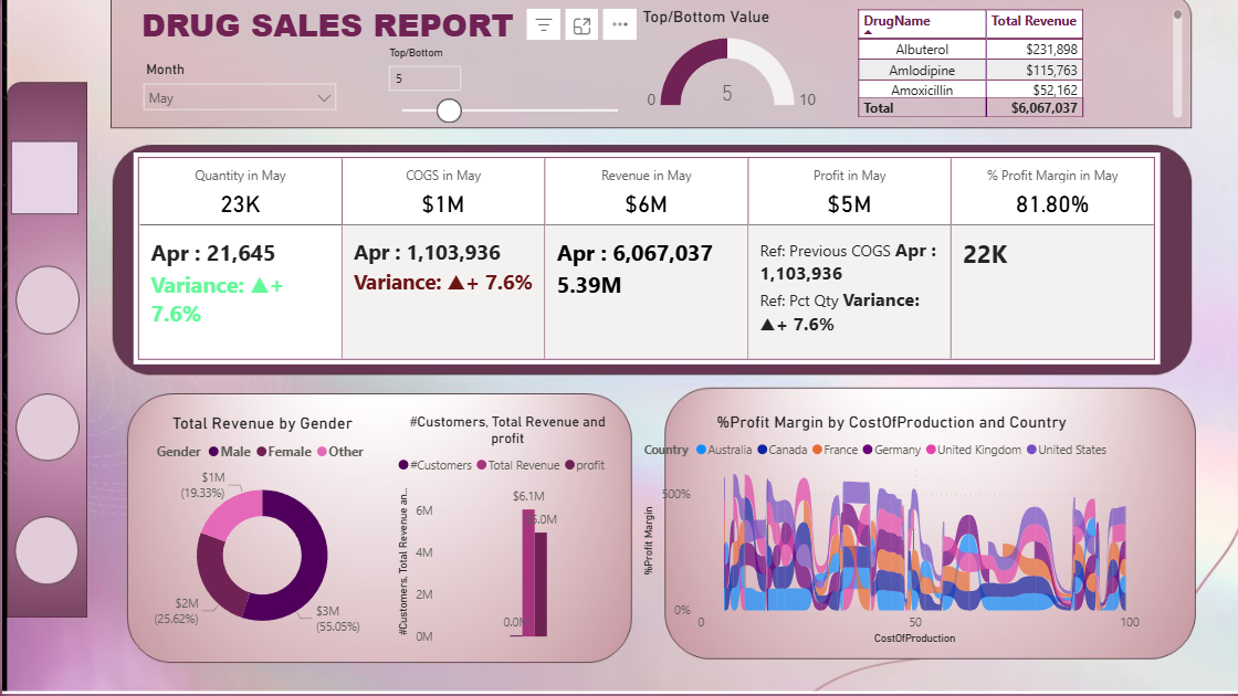 Pharmaceutical Sales Power BI Dashboard