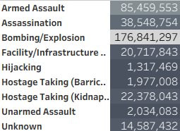 Attack type breakdown by total casualties