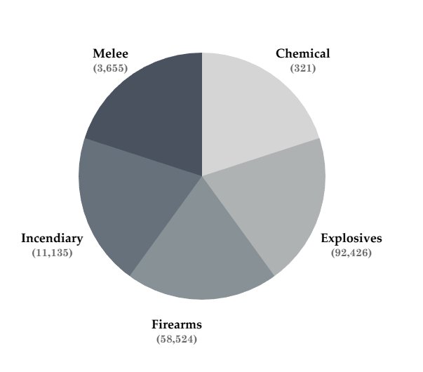 Pie chart of weapon types used in terrorist attacks