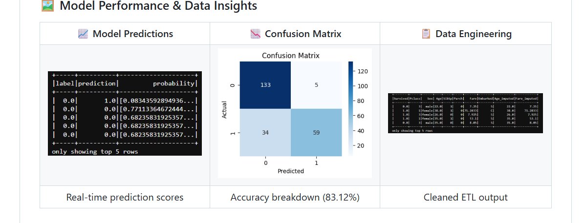 Model predictions, confusion matrix, and cleaned ETL output