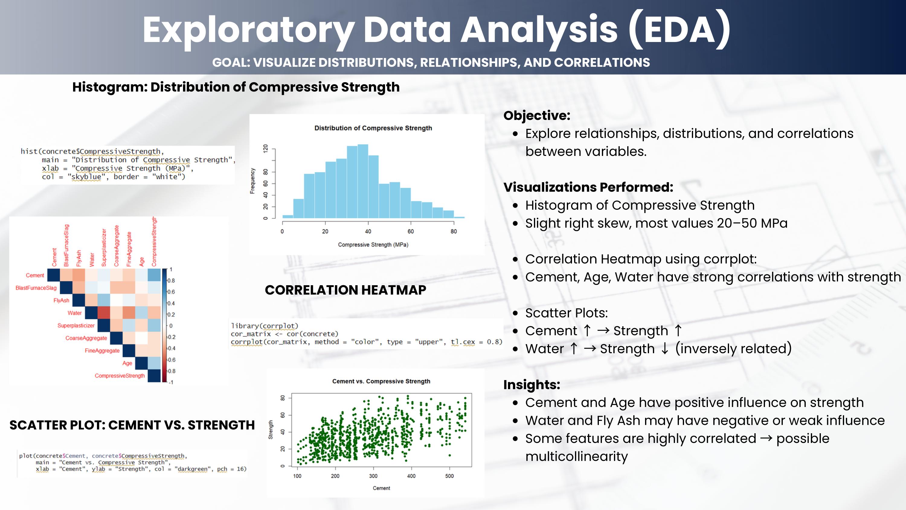 EDA visualizations showing relationships between mix variables and compressive strength