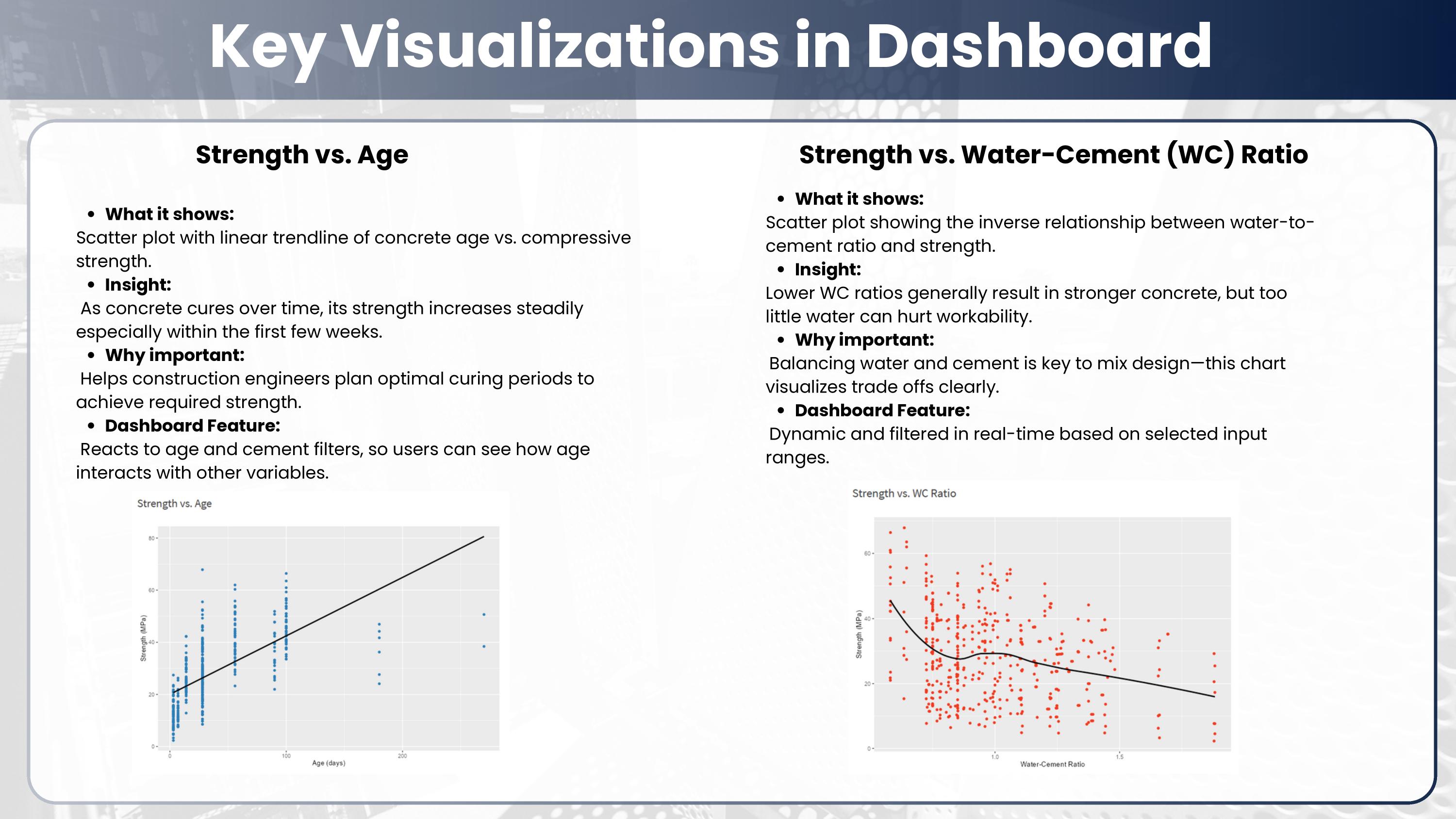 Shiny dashboard visualization panels showing strength vs Age and WC Ratio