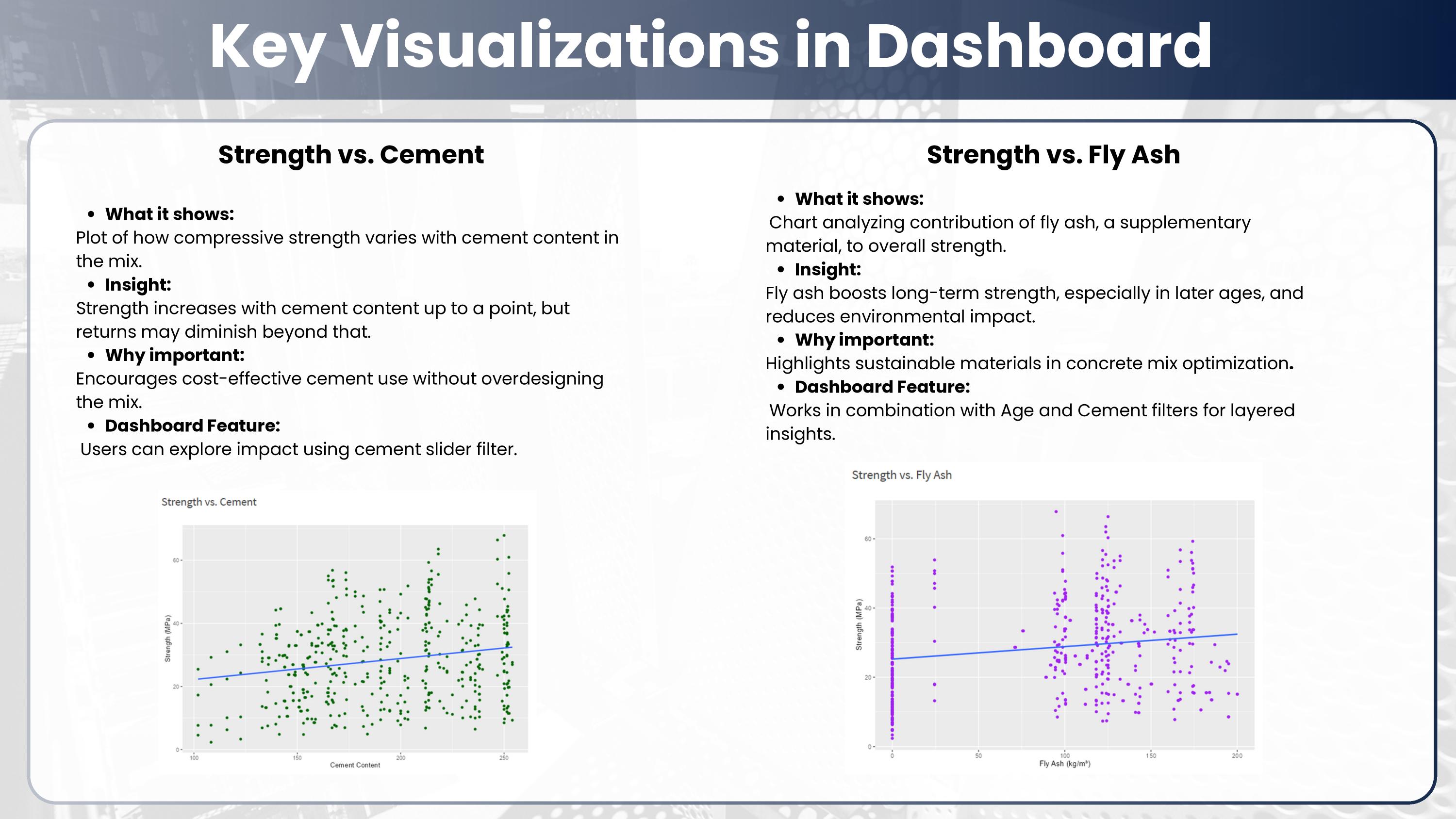 Heatmap showing interaction between Age and Cement Content on Compressive Strength